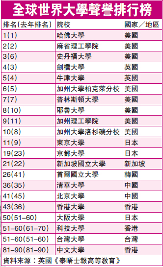 全球200強大學 聘兩成海外學者