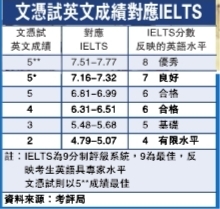 港大畢業生英語成績最好