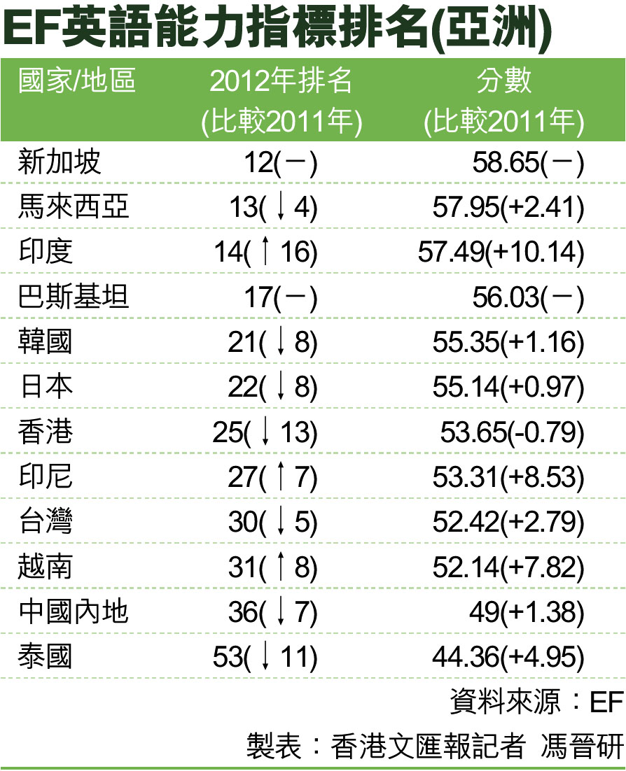 英語能力指標 自說自話欠客觀