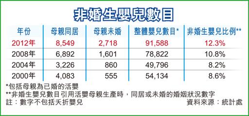 8個BB一個非婚生 10年增2.4倍