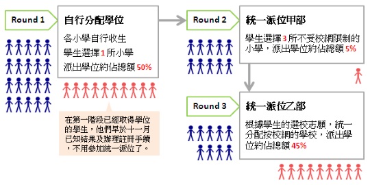 升小統一派位明展開 家長：放榜太遲