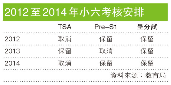 小三生操練TSA「做到識背」