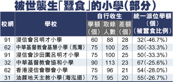 世襲生破萬人蠶食學額