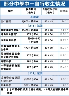 升中自行收生 名校收表跌