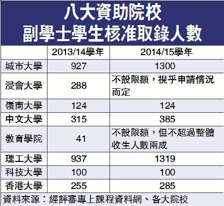 副學士增學費最高達三成